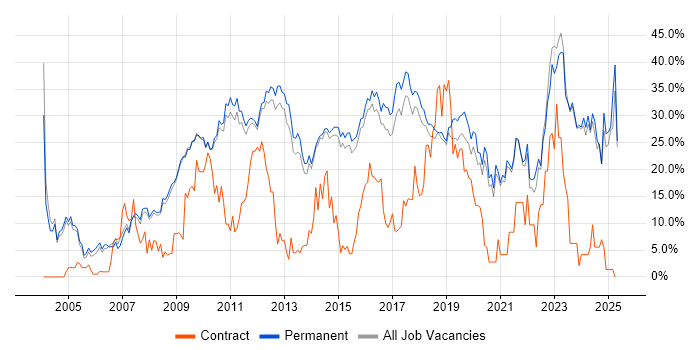 Job vacancy trend for Social Skills in Chippenham Job vacancy trend for Social Skills in Chippenham