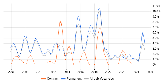 Job vacancy trend for Software Developer in Chippenham Job vacancy trend for Software Developer in Chippenham