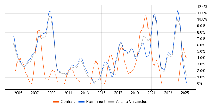 Job vacancy trend for Software Engineer in Chippenham