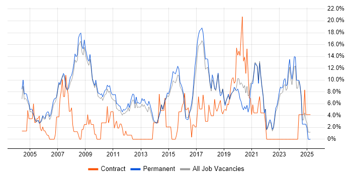Job vacancy trend for Software Engineering in Chippenham