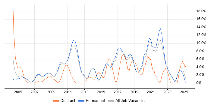 Job vacancy trend for Software Testing in Chippenham Job vacancy trend for Software Testing in Chippenham