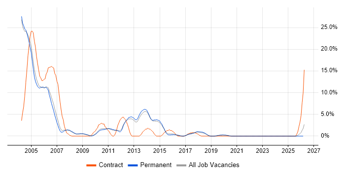 Solaris job vacancy trend in Chippenham
