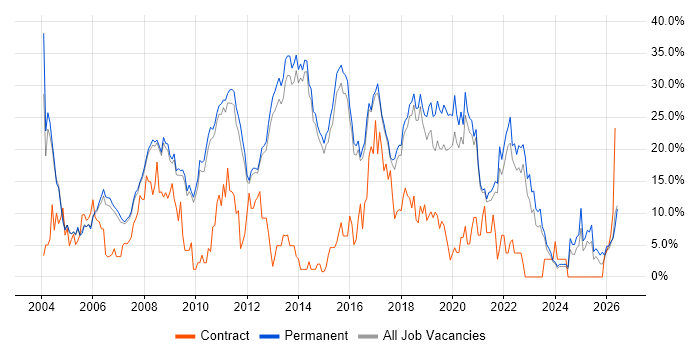 SQL job vacancy trend in Chippenham