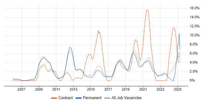 Job vacancy trend for Stakeholder Management in Chippenham
