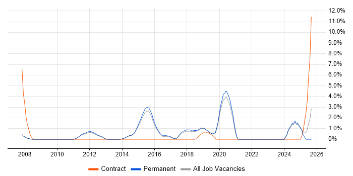 Strategic Roadmap job vacancy trend in Chippenham