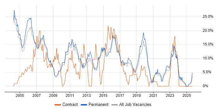 Support Engineer job vacancy trend in Chippenham Support Engineer job vacancy trend in Chippenham