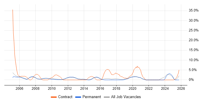 System Testing job vacancy trend in Chippenham