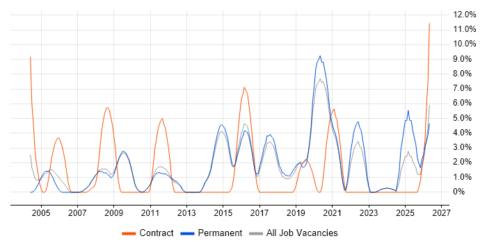 Systems Analyst job vacancy trend in Chippenham