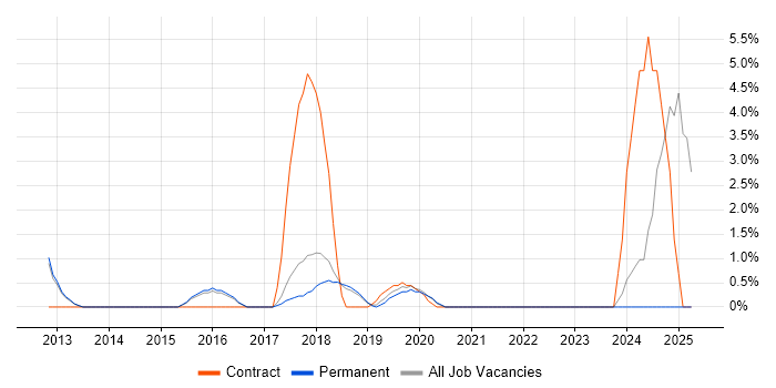 Job vacancy trend for Tableau in Chippenham