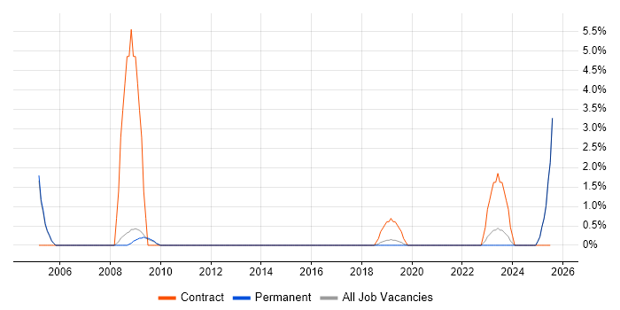 Job vacancy trend for Technical Business Analyst in Chippenham