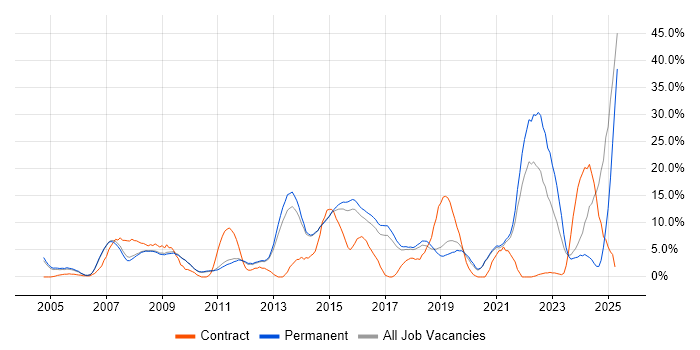 Job vacancy trend for Telecoms in Chippenham