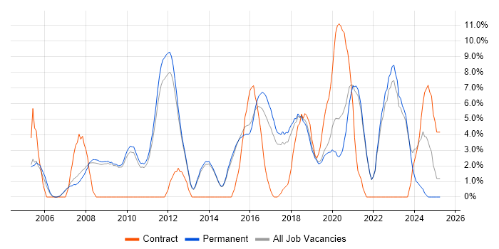 Job vacancy trend for Test Automation in Chippenham