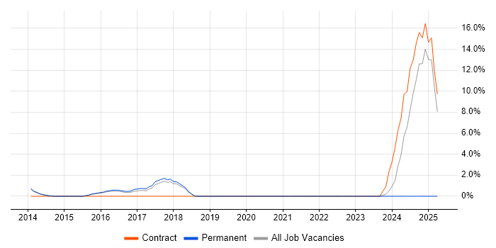Job vacancy trend for Thought Leadership in Chippenham