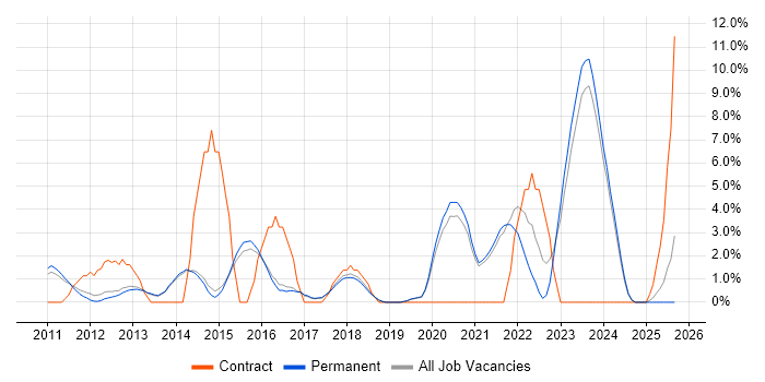 TOGAF job vacancy trend in Chippenham