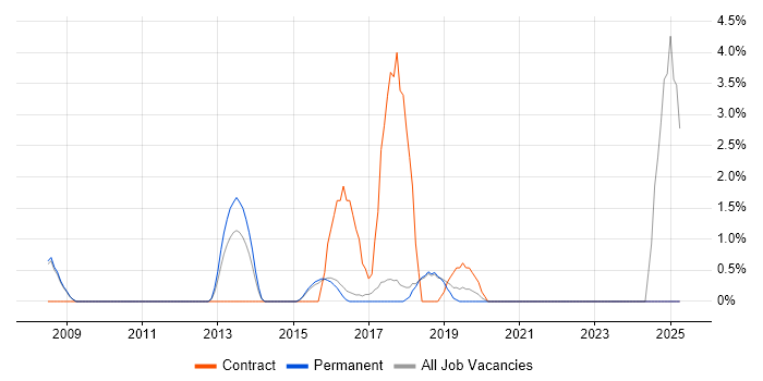 Job vacancy trend for Translating Business Requirements in Chippenham