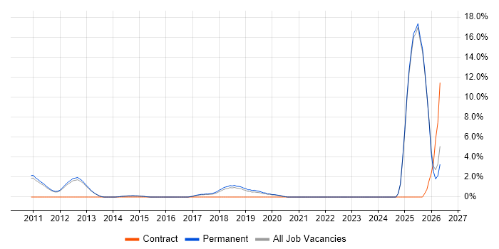 Trend Analysis job vacancy trend in Chippenham
