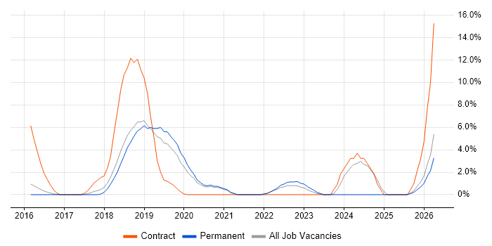 TypeScript job vacancy trend in Chippenham