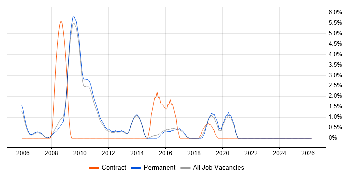 Use Case job vacancy trend in Chippenham