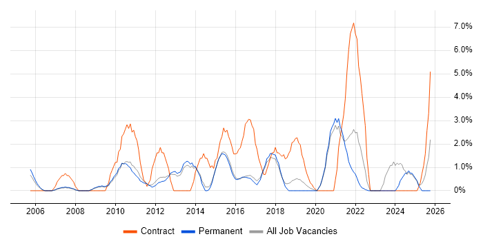 User Acceptance Testing job vacancy trend in Chippenham