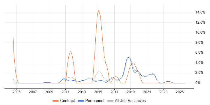 User Experience job vacancy trend in Chippenham