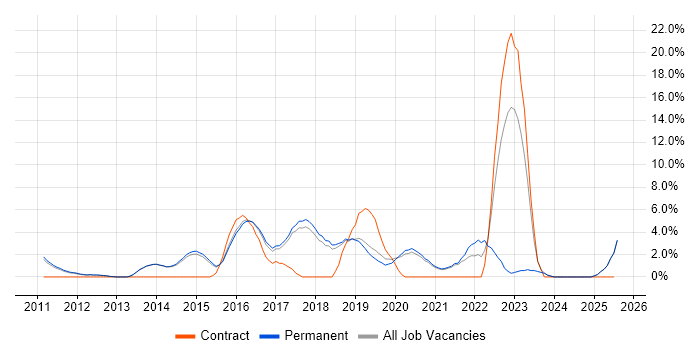 Job vacancy trend for User Stories in Chippenham