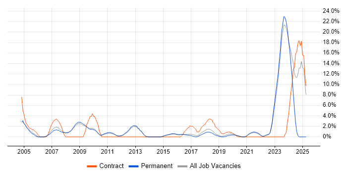 Job vacancy trend for Validation in Chippenham