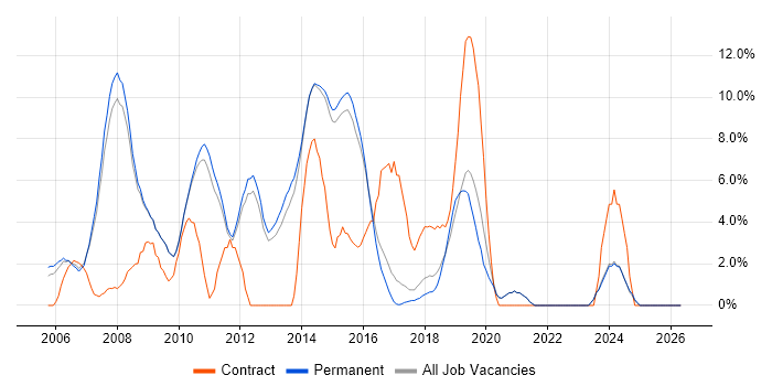 Visual Studio job vacancy trend in Chippenham