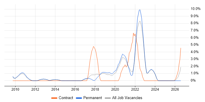Visualisation job vacancy trend in Chippenham