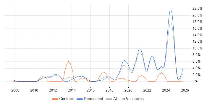 VLAN job vacancy trend in Chippenham