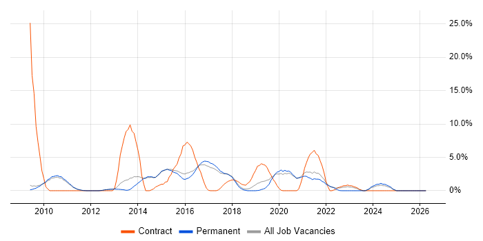 VMware ESXi job vacancy trend in Chippenham