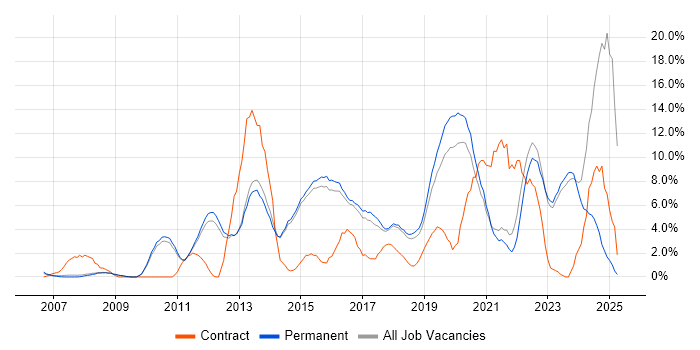 Job vacancy trend for VMware Infrastructure in Chippenham