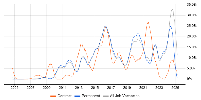 Job vacancy trend for VMware in Chippenham