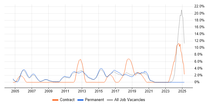 Job vacancy trend for VoIP in Chippenham