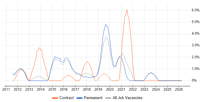 vSphere job vacancy trend in Chippenham