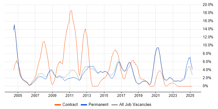 Job vacancy trend for WAN in Chippenham Job vacancy trend for WAN in Chippenham