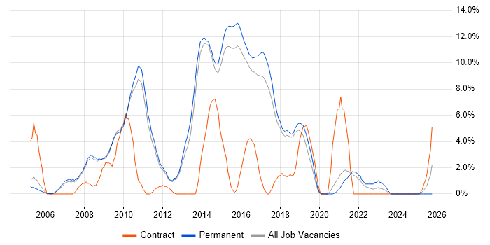 Web Services job vacancy trend in Chippenham