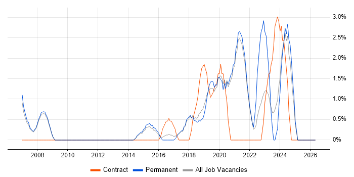 Wi-Fi job vacancy trend in Chippenham