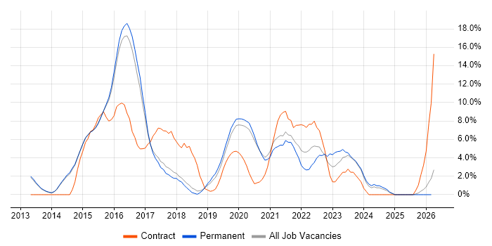 Windows Server 2012 job vacancy trend in Chippenham