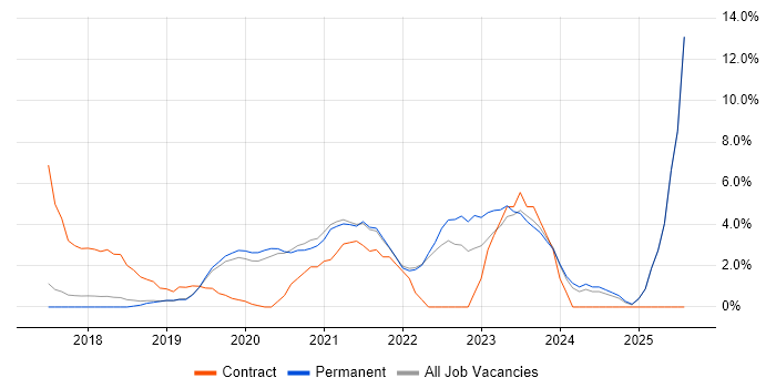 Job vacancy trend for Windows Server 2016 in Chippenham Job vacancy trend for Windows Server 2016 in Chippenham