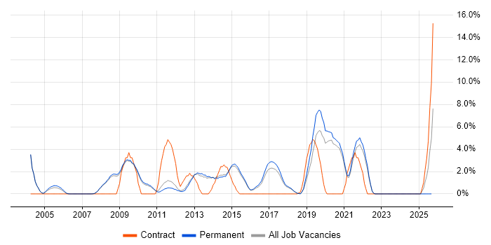 Workflow job vacancy trend in Chippenham