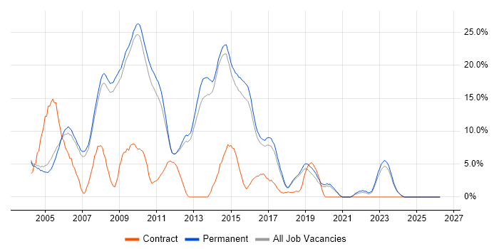 XML job vacancy trend in Chippenham