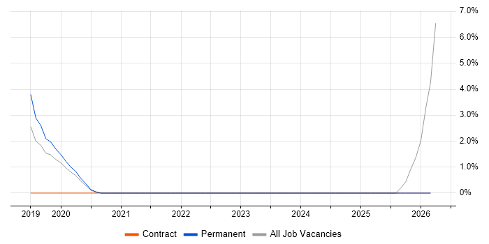 ZABBIX job vacancy trend in Chippenham