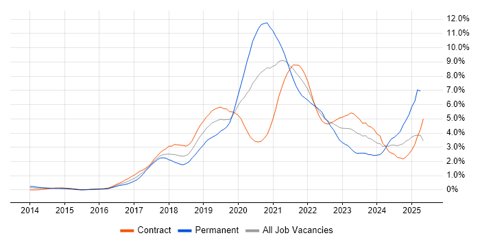 Job vacancy trend for CI/CD in Wiltshire Job vacancy trend for CI/CD in Wiltshire