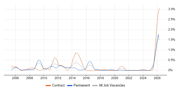 CIMA job vacancy trend in Wiltshire