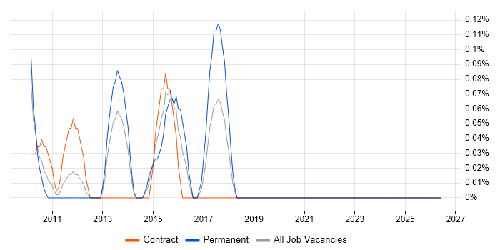 Cisco Administrator job vacancy trend in Wiltshire