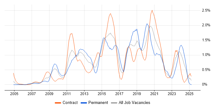 Job vacancy trend for Cisco ASA in Wiltshire Job vacancy trend for Cisco ASA in Wiltshire