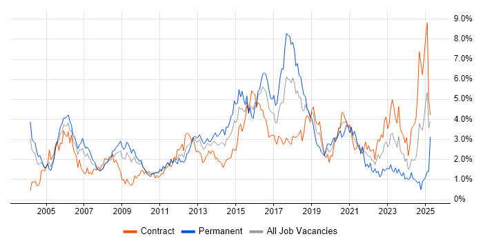 Job vacancy trend for Cisco Certification in Wiltshire