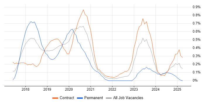 Job vacancy trend for Cisco Firepower in Wiltshire