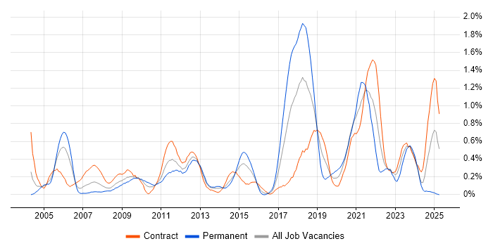 Job vacancy trend for Cisco IOS in Wiltshire