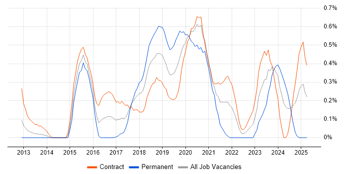 Job vacancy trend for Cisco ISE in Wiltshire